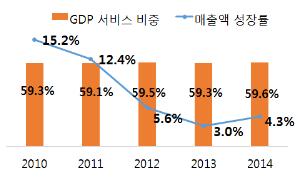 ▲국내 서비스산업 매출액 성장률 및 GDP 비중 추이 (자료 : 통계청, 한국은행 기업경영분석)
