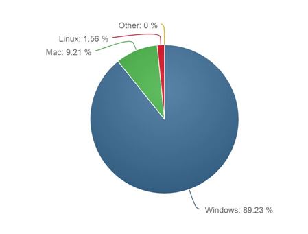PC 운영체제(OS) 점유율(2016년 4월 기준, 출처:넷애플리케이션스)