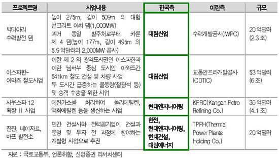 한-이란 비지니스 포럼 MOU 체결 목록(자료제공=신영증권)