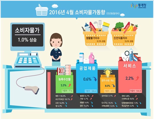4월 소비자물가동향(자료:통계청)