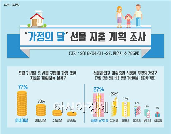 가정의 달 지출 1위는…77%가 "어버이날 선물"