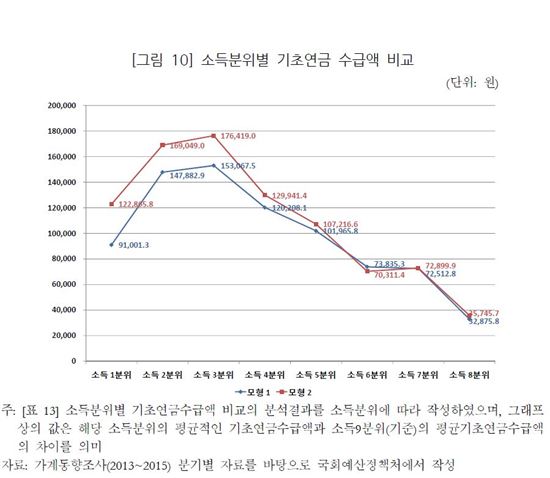 가난한 노인 스스로 포기하게 만드는 '기초연금'