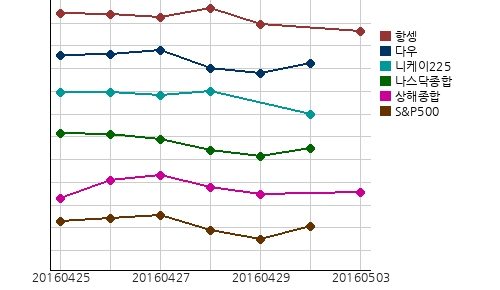 오늘의 국제증시 및 금시세