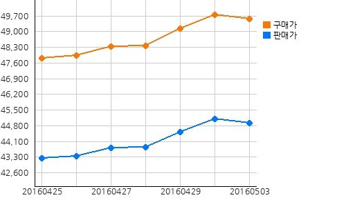 오늘의 국제증시 및 금시세
