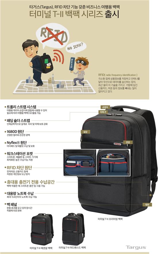 타거스, RFID 차단 기능 갖춘 '터미널 T-II 백팩' 출시