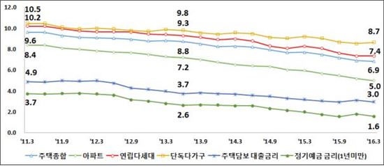 주택유형별 전월세전환율과 금리 추이(단위:%).