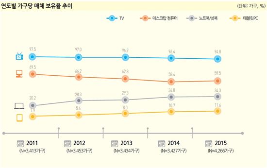 연도별 가구당 매체 보유율 추이(출처:정보통신정책연구원)