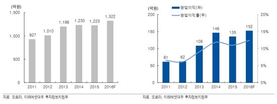 <좌>오로라 매출 추이 <우> 오로라 영업이익 추이