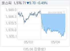 코스피, 9.70p 내린 1976.71 마감(0.49%↓)