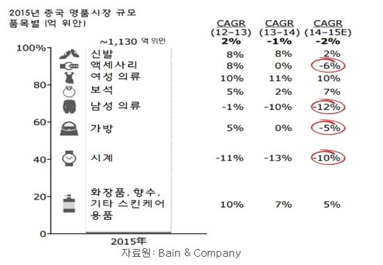 [요우커 쇼핑 변천사]中 명품쇼핑, 5년來 최저치로 '뚝'