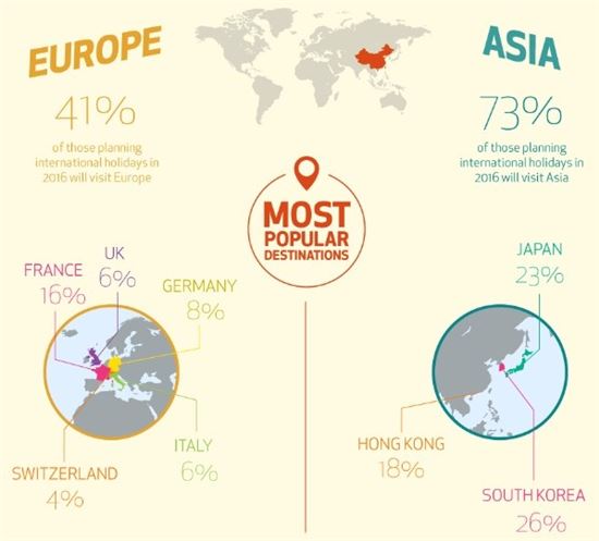 중국 해외 여행객의 선호 여행국가(자료: 글로벌블루)