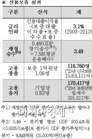 "신용보증 재정지출 대체효과 있어…재정승수 3.49"