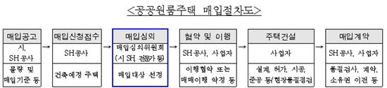 자료:서울시