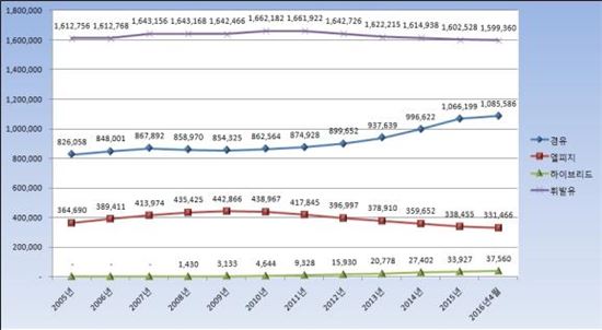 서울 경유車 1년새 6.7만대 증가