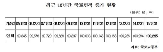 늘어나는 국토 면적…줄어드는 농지