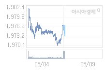 코스피, 2.19p 내린 1974.52 출발 (0.11%↓)