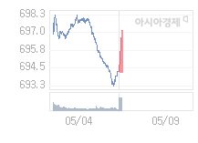 코스닥, 2.49p 오른 696.66 출발(0.36%↑)