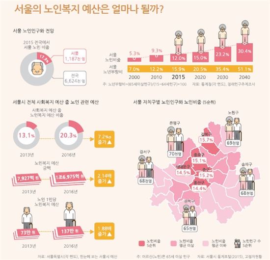[뉴스 그 후]서울 인구 1000만 시대 끝나도 걱정없는 이유