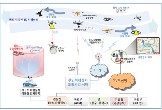 무인비행장치 교통 관리 및 감시 체계 개념도(출처:미래부)