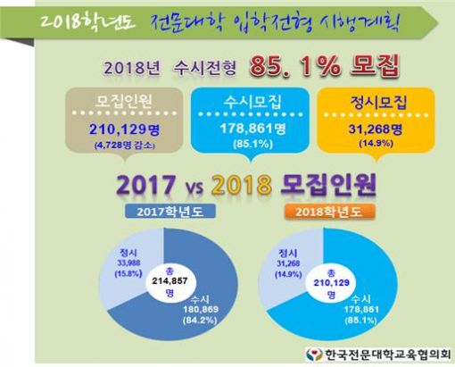 2018학년 전문대 입학정원 2.2% 축소…수시전형 85% 상회