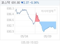 코스닥, 2.35p 내린 691.82 마감(0.34%↓)