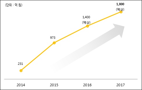 해태제과, 공급량 2배 늘린 '허니버터칩' 열풍 이어간다