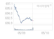 코스닥, 1.65p 오른 693.47 출발(0.24%↑)