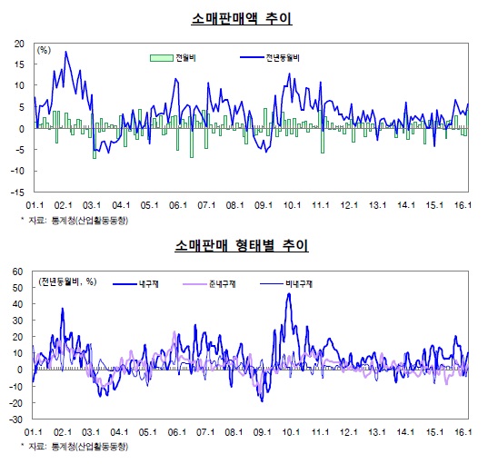 소매판매액·소매판매 형태별 추이(자료:통계청)