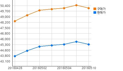 오늘의 국제증시 및 금시세