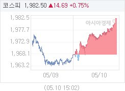 코스피, 14.69p 오른 1982.50 마감(0.75%↑)