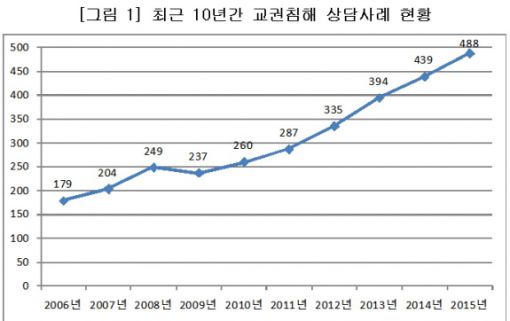 '매맞는 선생님' 작년 교권침해 488건…6년연속 증가