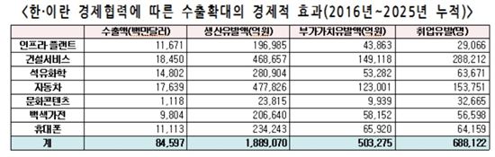 한경연 "韓-이란 경협 시, 10년 간 일자리 68만개 창출"