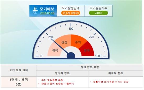 서울시 홈페이지에 게시된 모기활동지수에 따른 단계별 '시민행동요령'