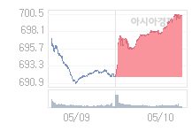 코스닥, 4.09p 오른 704.32 출발(0.58%↑)