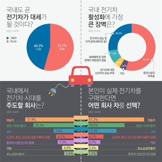 국내 자동차 업계 종사자 절반, "전기차 산다면 테슬라"