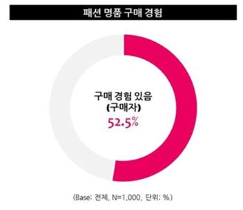 한국인 10명 중 5명 "명품 구매한 적 있다"…루이뷔통 가장 많이 사 