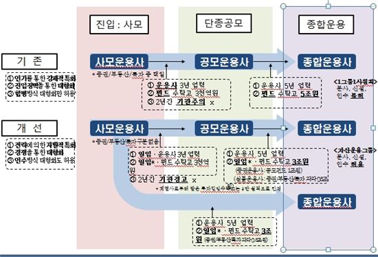 증권사, 사모펀드 운용업 본격 허용…6월부터 겸영 신청