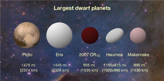 ▲해왕성 너머 태양계 가장자리에 있는 왜소행성들의 지름.[사진제공=NASA] 