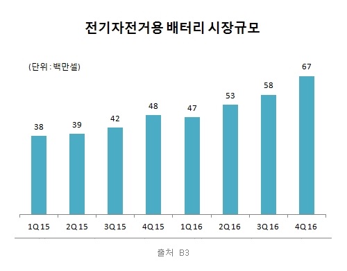 삼성SDI, 글로벌 전기자전거 배터리 시장 1위 