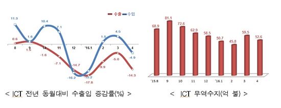 4월 ICT 수출 감소…반도체·휴대폰·디스플레이 동반 하락