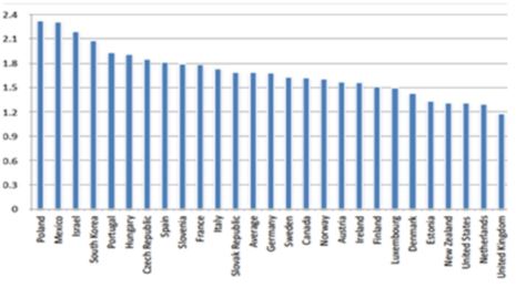 ▲정부의 시장개입 정도의 국제비교(1998년~2013년 평균)