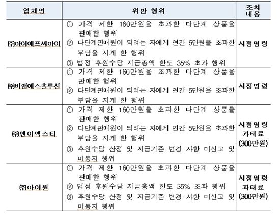 서울 YMCA "공정위, 통신다단계 사업자에 솜방망이 처벌"