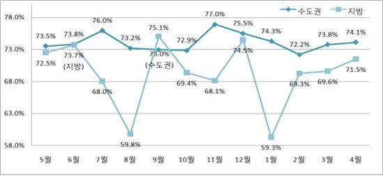 전국 경매 낙찰가율 73.1%…3개월 연속↑