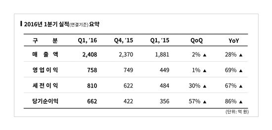 엔씨소프트, 1Q 영업익 758억…전년 대비 69%↑