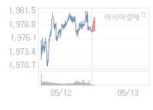 코스피, 2.48p 오른 1979.97 출발(0.13%↑)