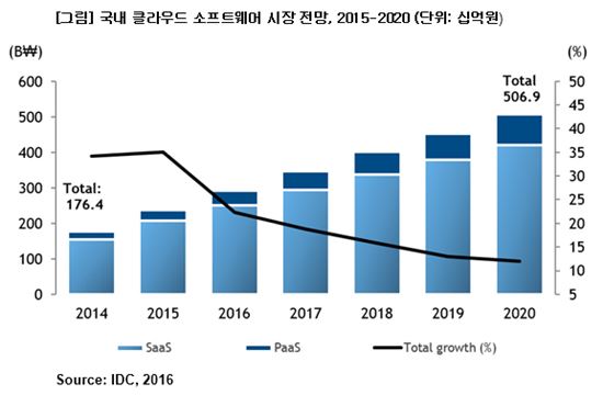 한국IDC, "작년 국내 클라우드 SW 시장 35% 성장"