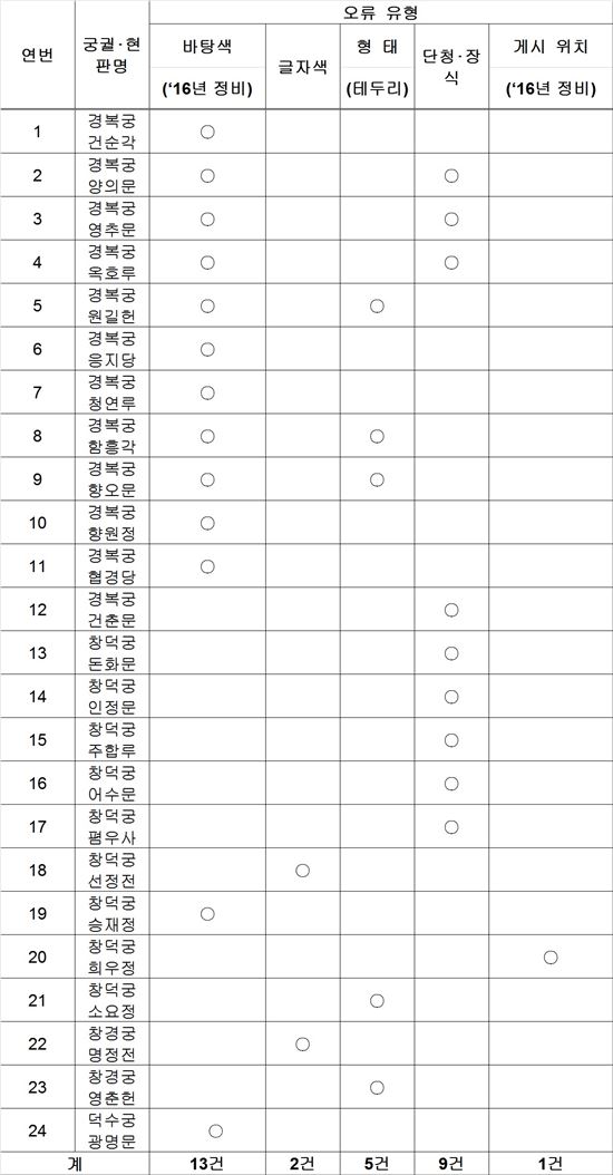 궁궐 현판 30건 오류 확인…14건 올해 우선정비