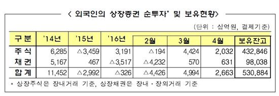 외국인 주식·채권 두 달 연속 'BUY'…중동 자금 이탈은 지속 