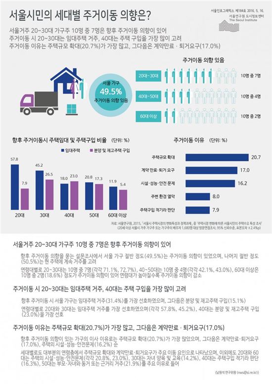 서울 사는 2030세대 10명 중 7명 "집 옮기고 싶다"