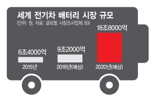 테슬라, 삼성·LG·SK와 '전기차 배터리' 공급 논의 